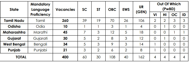 IOB Local Bank Officer state wise vacancy